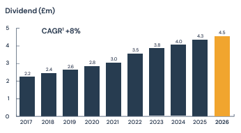 BTG Dividend Chart