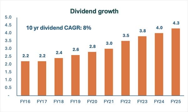 dividend growth