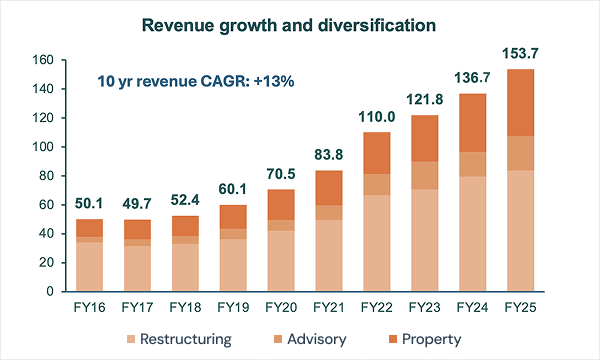 revenue growth 1