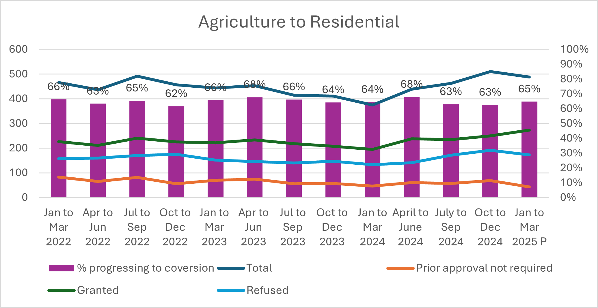 Agriculture to Residential