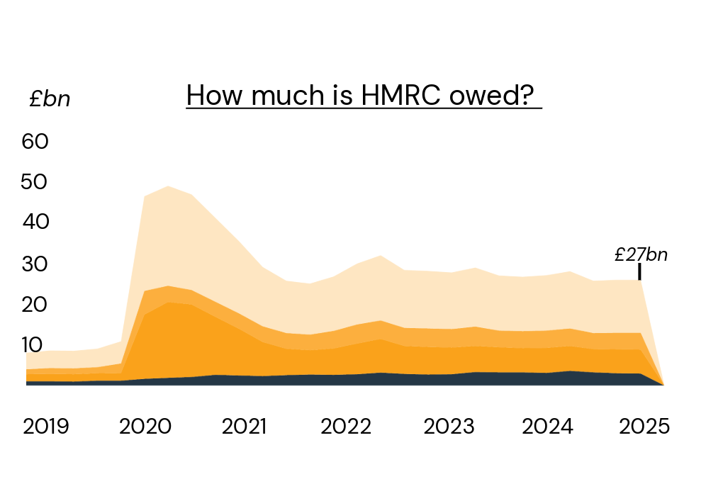 HMRC Graph with title