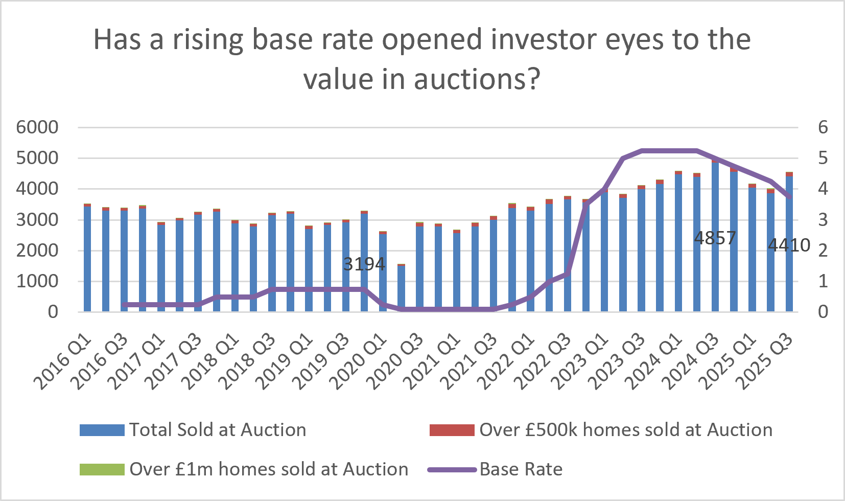 auctions data chart