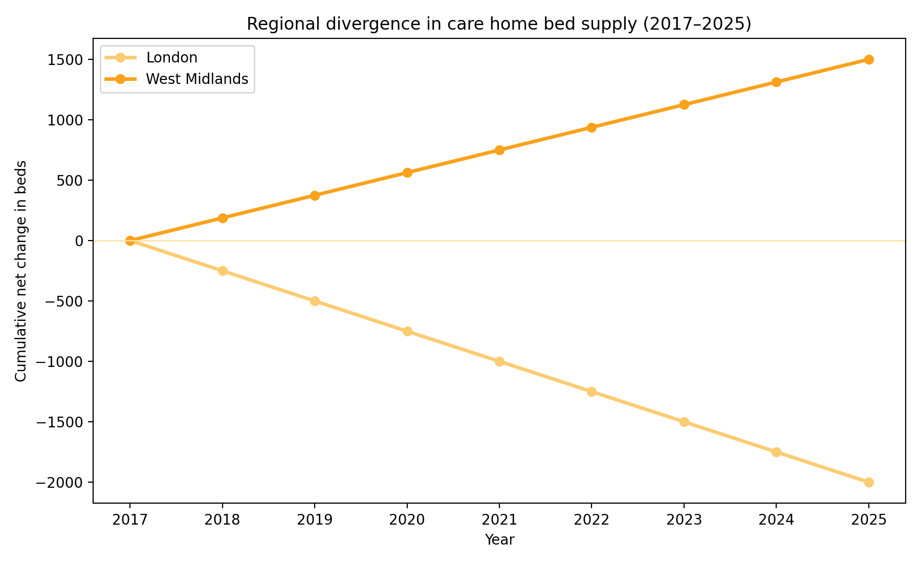 regional line chart